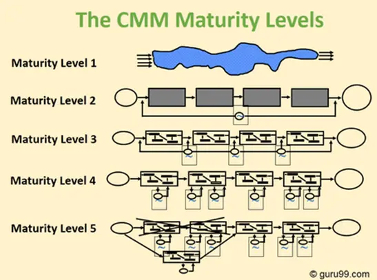 Capability Maturity Model (CMM) & CMM Levels: A Fool’s Guide
