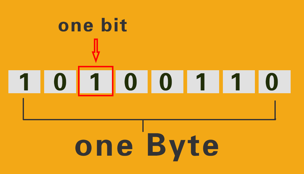 计算机的 bit（比特）和Byte（字节）_Java_02