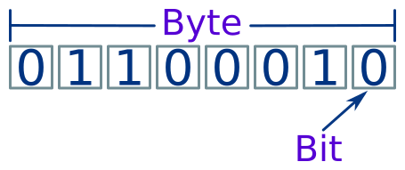 计算机的 bit（比特）和Byte（字节）_java