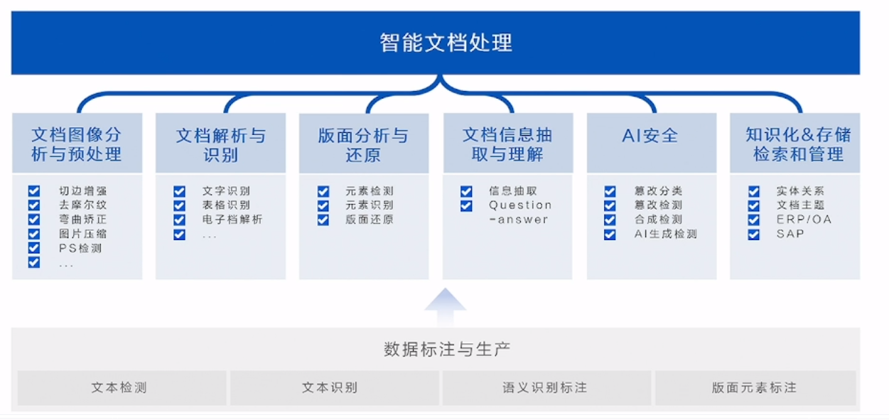 2023中国智能产业高峰论坛丨文档图像大模型的思考与探索_人工智能_03