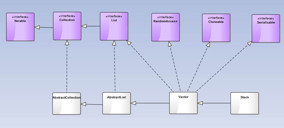 java集合架构____Vector和Stack解析_java集合架构