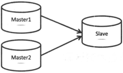 MySQL主从原理及常见架构介绍_replication_05