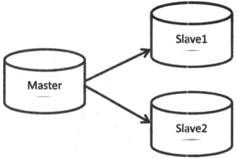 MySQL主从原理及常见架构介绍_replication_04