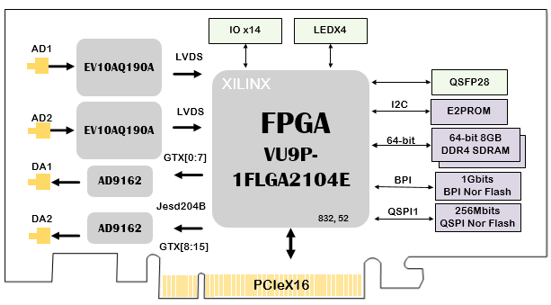 611-基于VU9P的2路4Gsps AD 2路5G DA PCIe收发卡_XCVU9P板卡