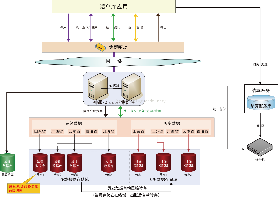中国联通全国集中综合结算系统_系统架构