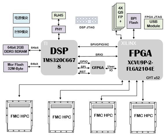 VU9P板卡设计原理图：410-基于XCVU9P+ C6678的100G光纤的加速卡_接口测试