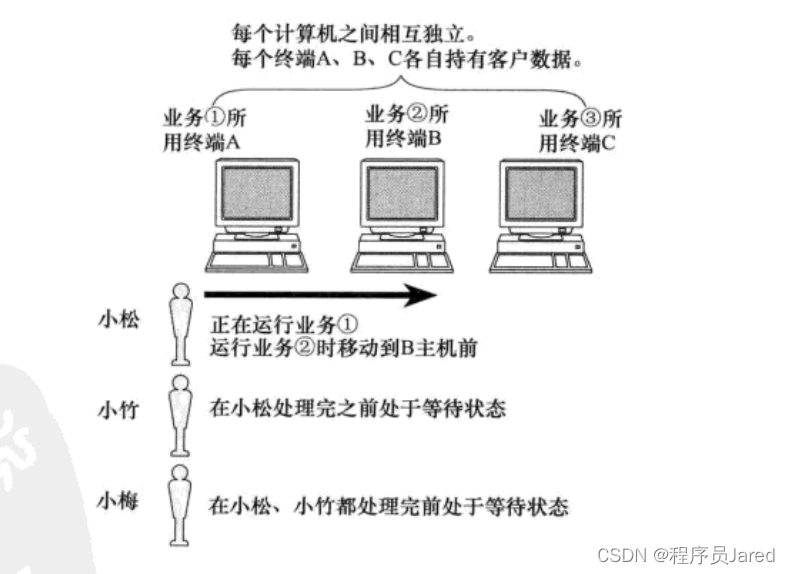 计算机网络发展过程_服务器