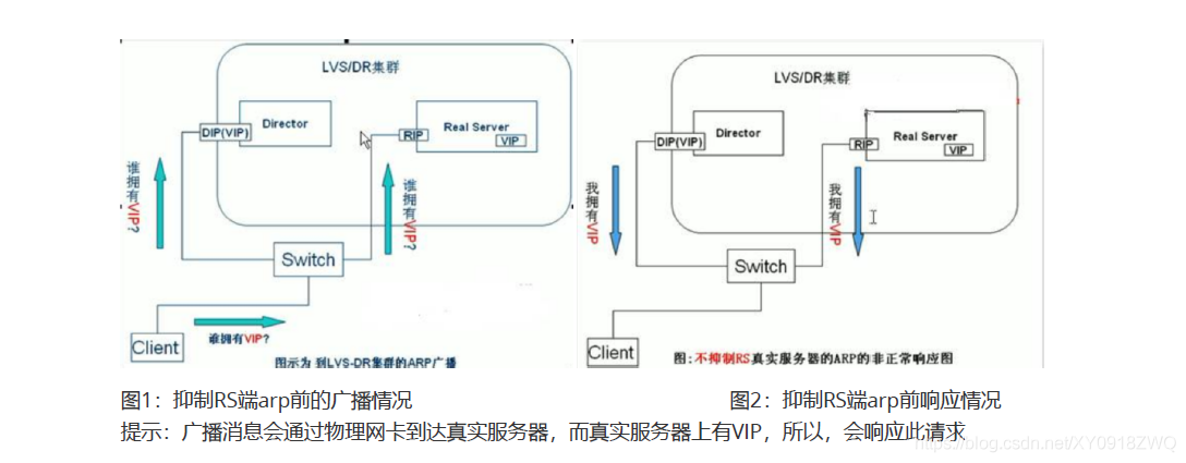 Linux负载均衡解决方案 -- LVS 理论概述_Server_09