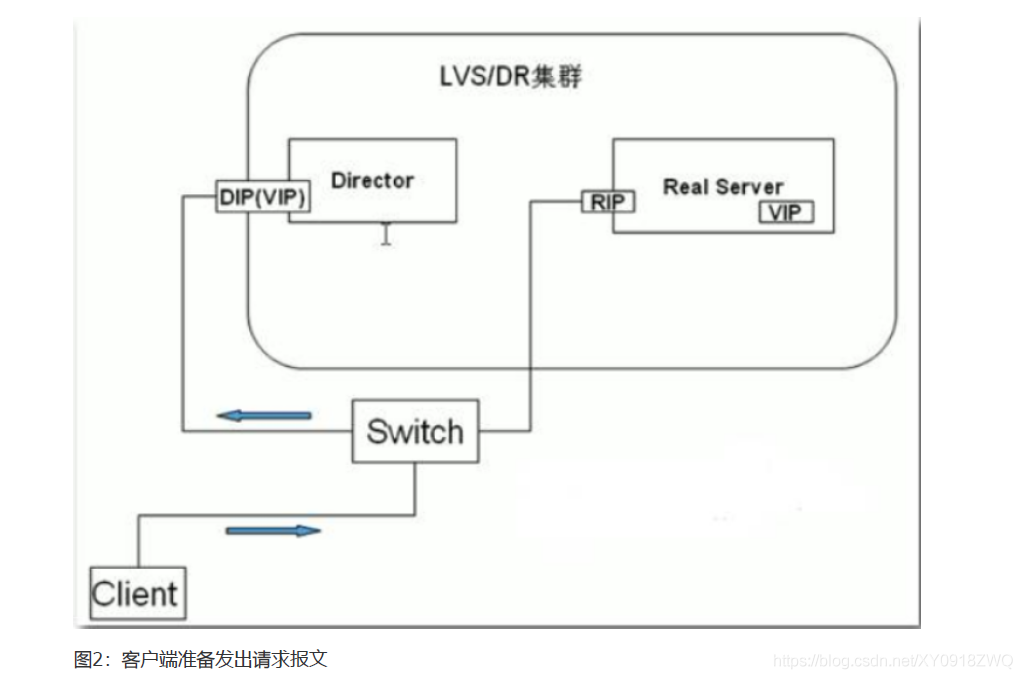 Linux负载均衡解决方案 -- LVS 理论概述_Server_06