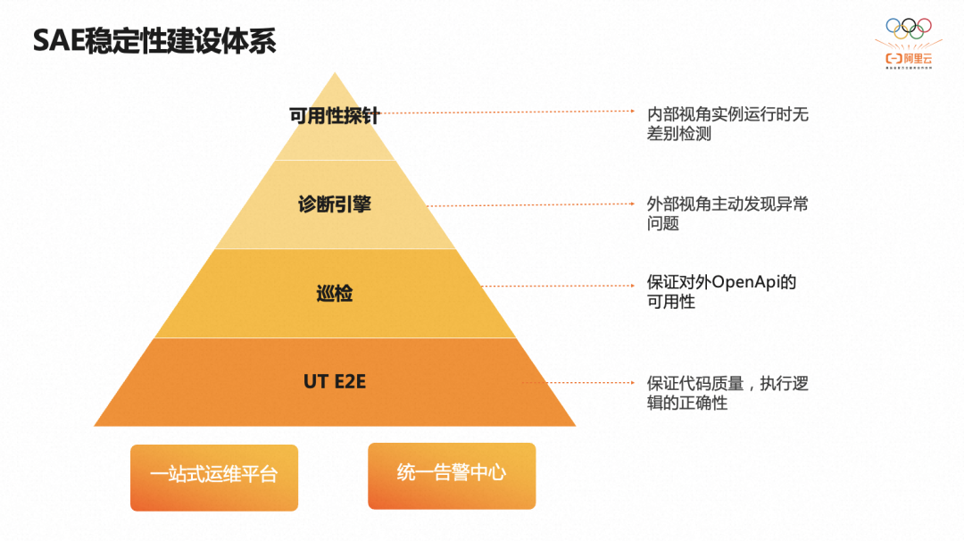 基于Kubernetes的Serverless PaaS稳定性建设万字总结_运维_03