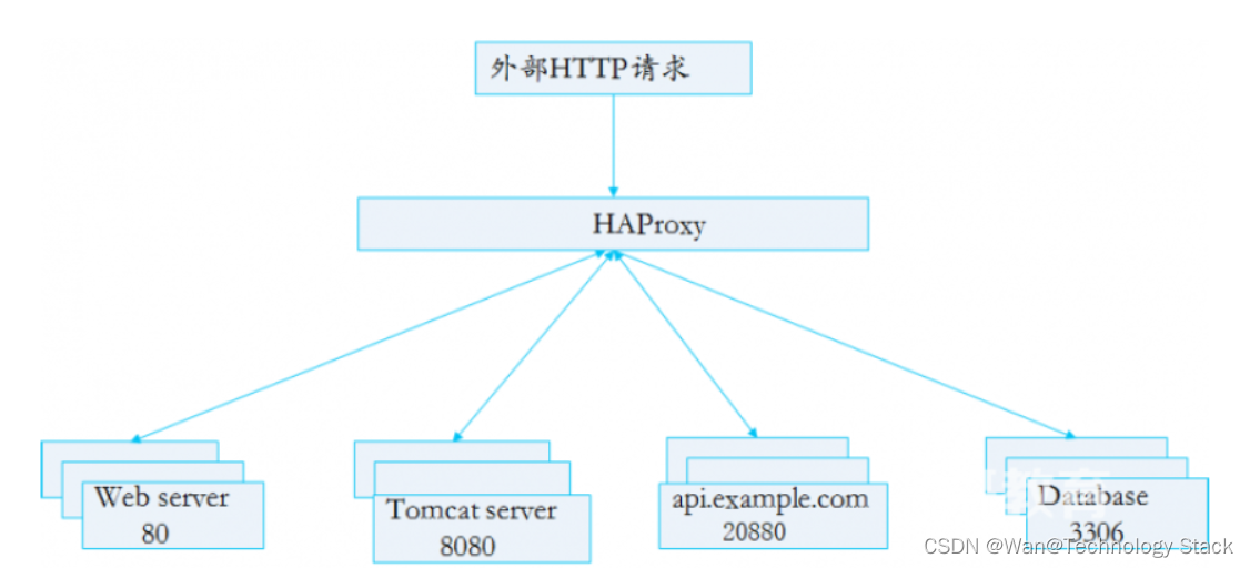 Haproxy 负载均衡高可用解决方案 -- Haproxy 环境的部署_运维_02