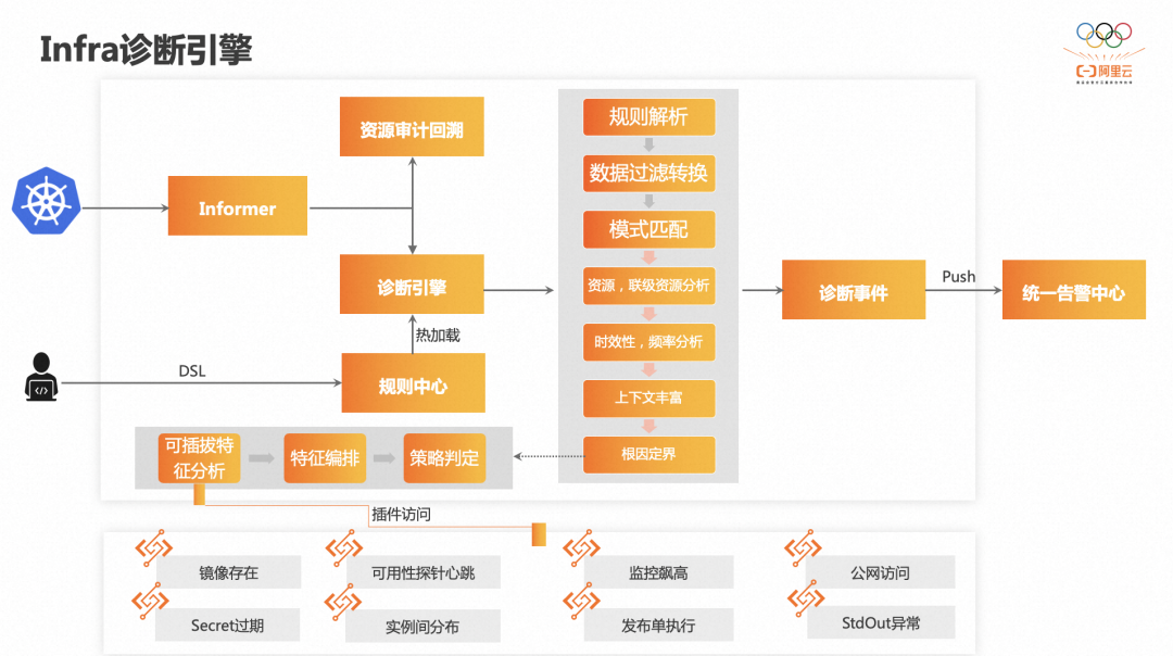 基于Kubernetes的Serverless PaaS稳定性建设万字总结_运维_04