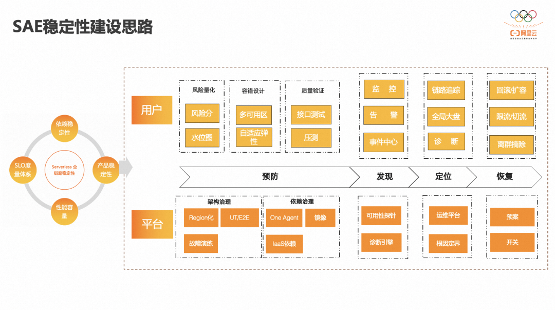 基于Kubernetes的Serverless PaaS稳定性建设万字总结_字段_02