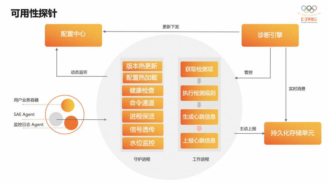 基于Kubernetes的Serverless PaaS稳定性建设万字总结_运维_06