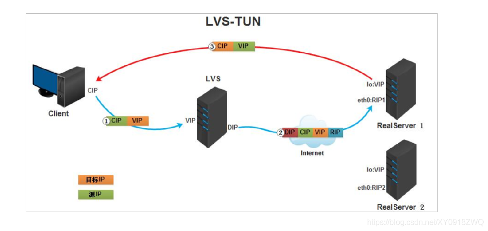 Linux负载均衡解决方案 -- LVS 理论概述_Server_12