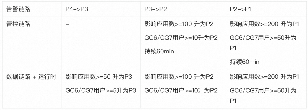 基于Kubernetes的Serverless PaaS稳定性建设万字总结_字段_10