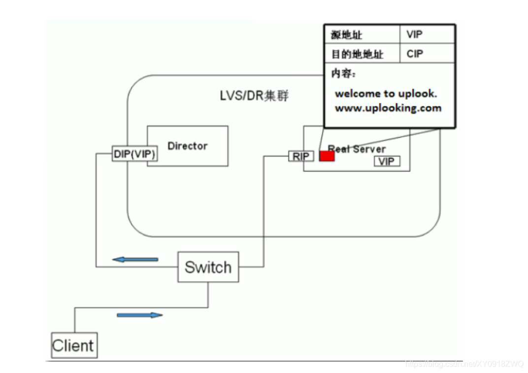 Linux负载均衡解决方案 -- LVS 理论概述_Server_08