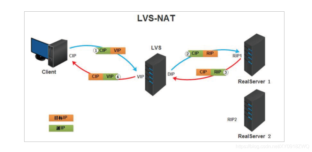 Linux负载均衡解决方案 -- LVS 理论概述_服务器_11