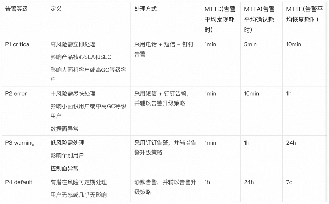 基于Kubernetes的Serverless PaaS稳定性建设万字总结_运维_09