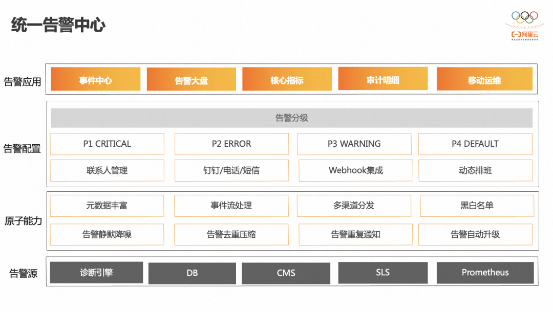 基于Kubernetes的Serverless PaaS稳定性建设万字总结_运维_08