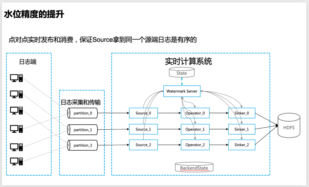 精准水位在流批一体数据仓库的探索和实践_实时计算_09