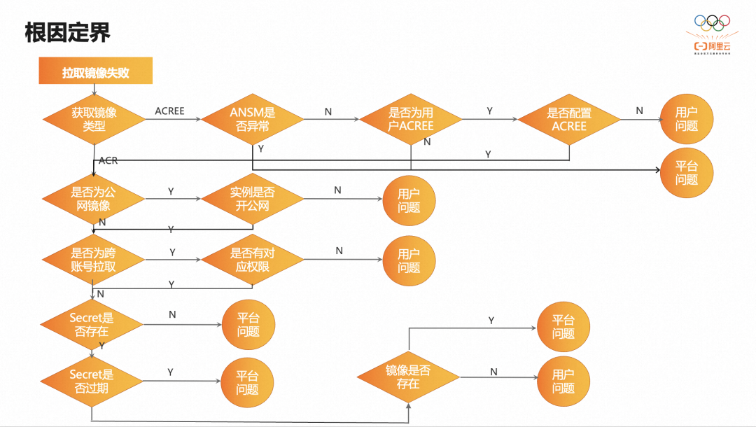 基于Kubernetes的Serverless PaaS稳定性建设万字总结_数据_05