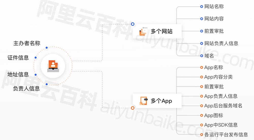 阿里云APP备案操作详细流程_工信部App备案工作_App_09