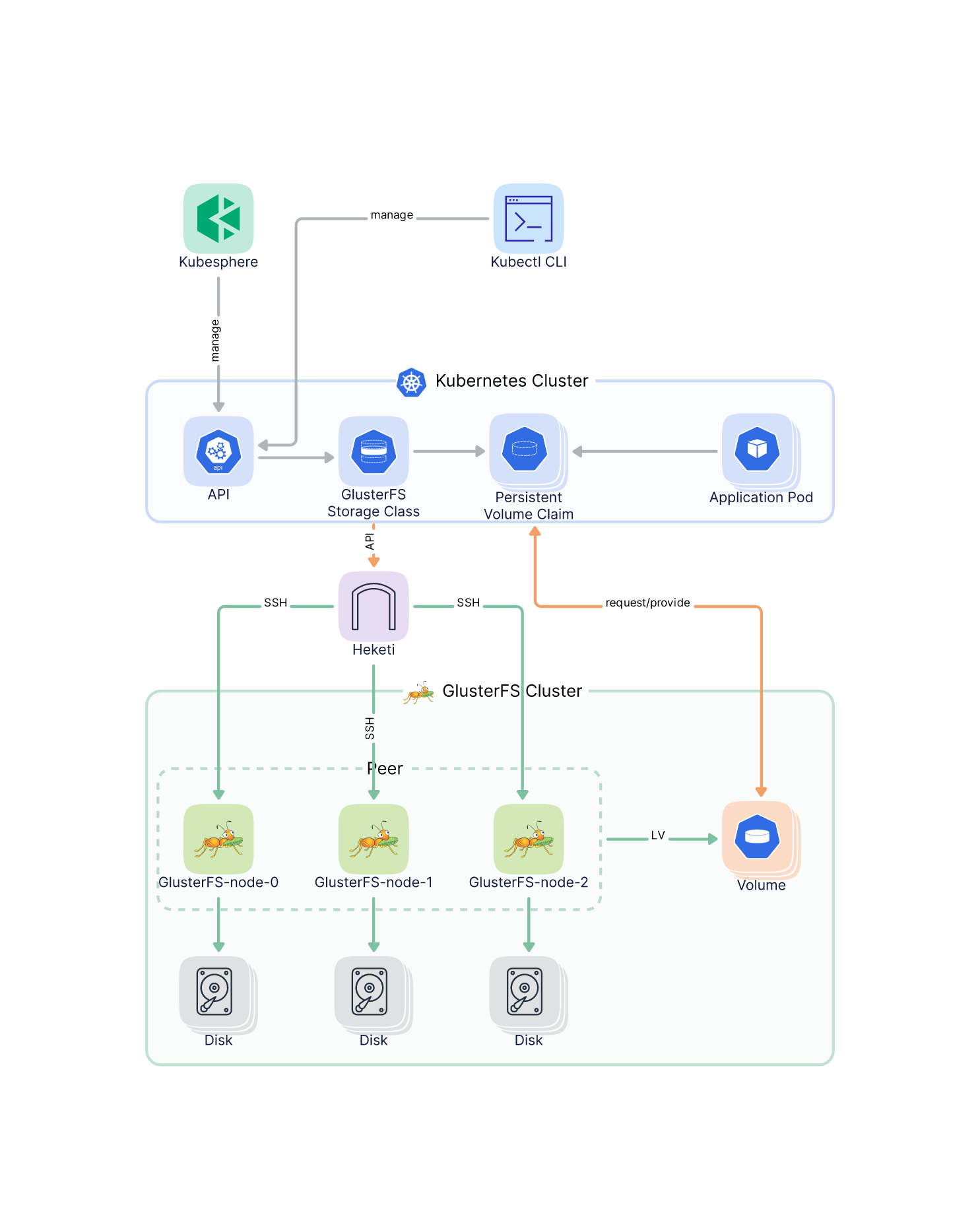 最后的组合：K8s 1.24 基于 Hekiti 实现 GlusterFS 动态存储管理实践_GlusterFS_05