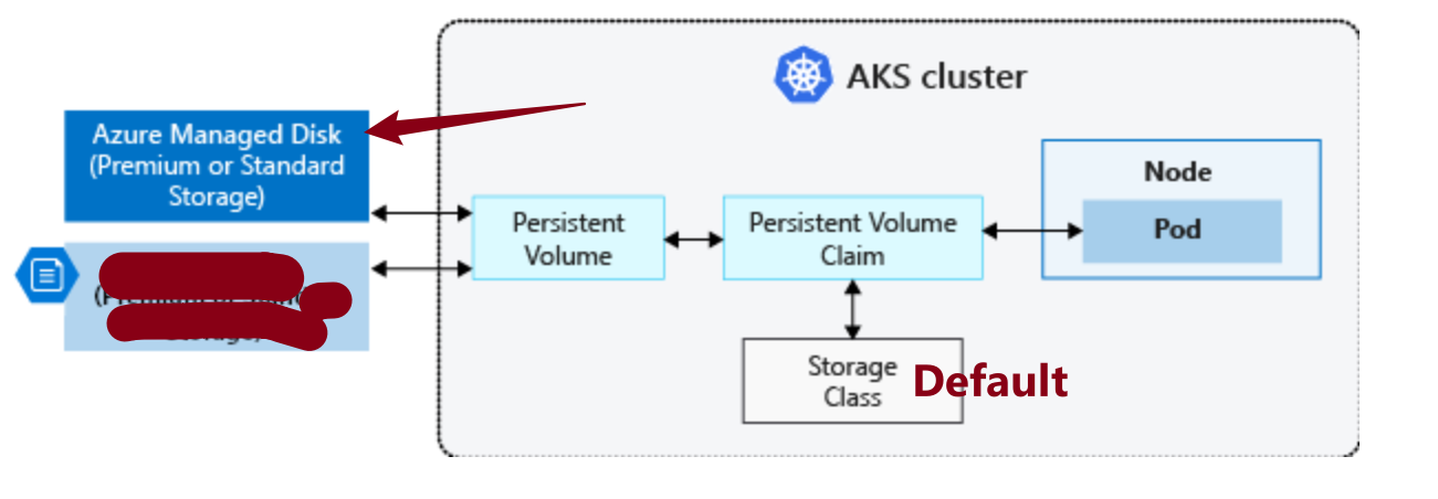 【Azure K8S | AKS】在AKS集群中创建 PVC(PersistentVolumeClaim)和 PV(PersistentVolume) 示例_自定义
