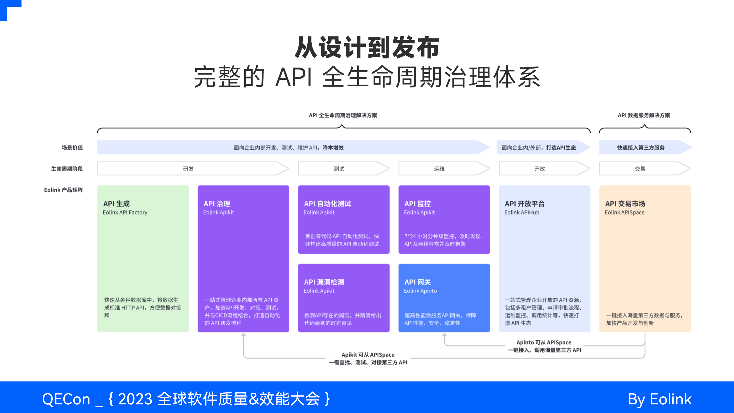 AI 与智能化 API 治理的探索实践_网关_07