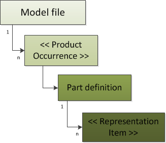 高性能3D数据转换器HOOPS Exchange：模型的导入和导出、模型在内存中的结构_3D_09