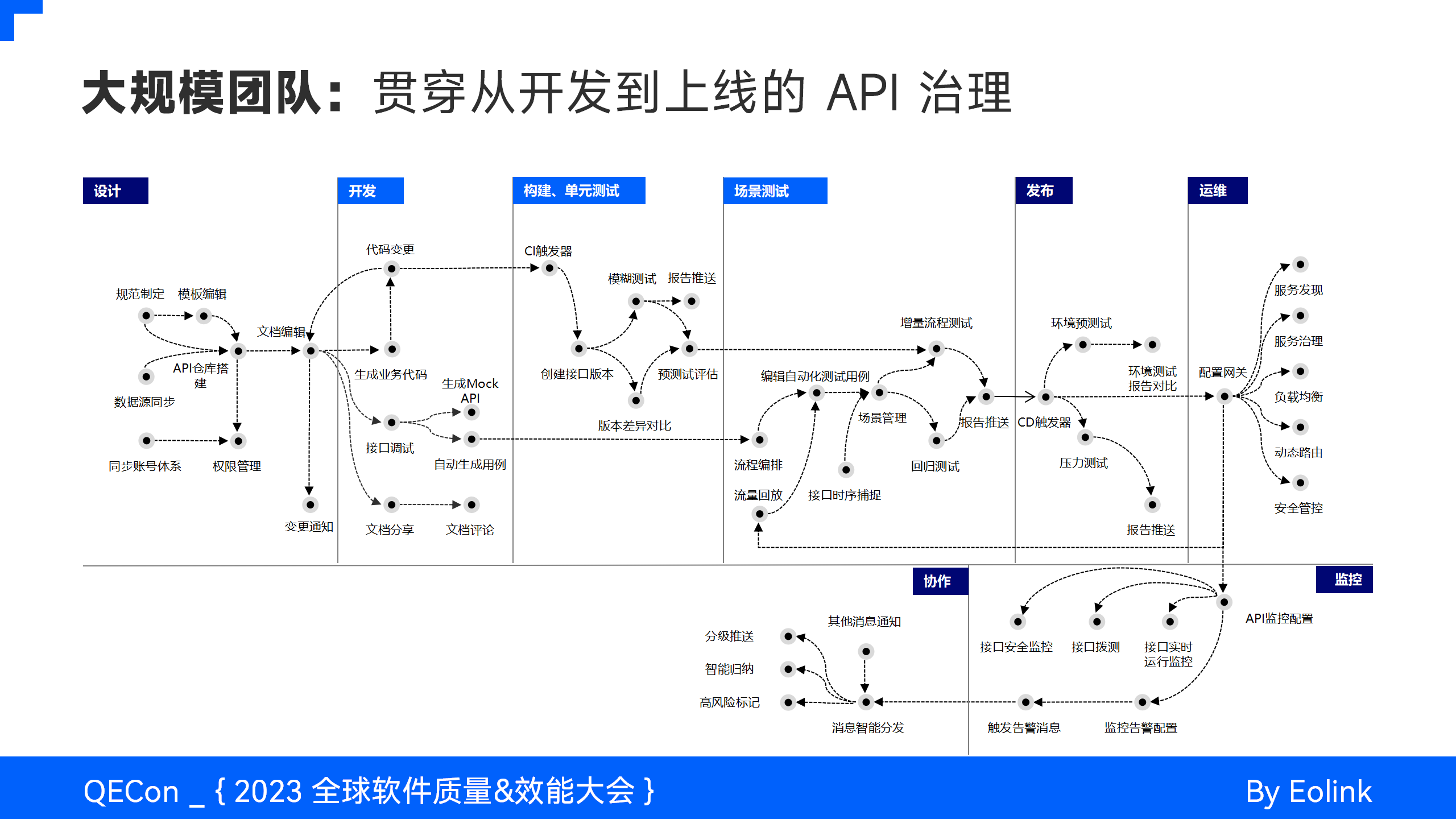 AI 与智能化 API 治理的探索实践_测试_05