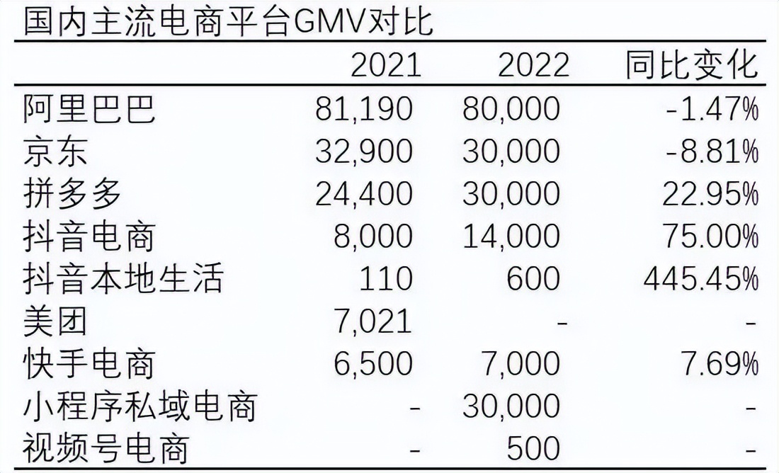 2022年中国前10电商GMV总结_数据