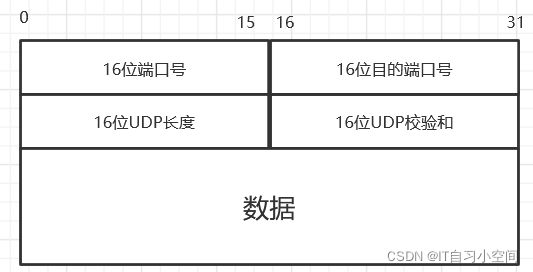 UDP报文结构和注意事项_UDP