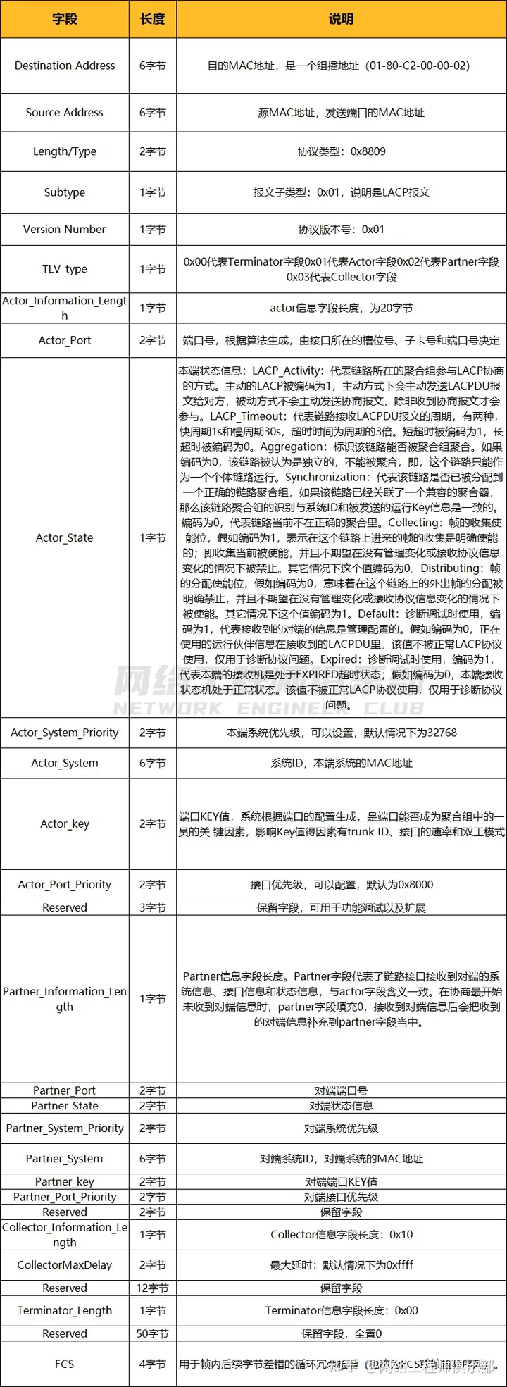 什么是链路聚合，怎么配置链路聚合？_优先级_03