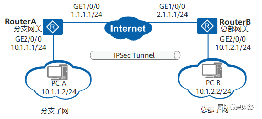 企业常用IPSec VPN实现_网络工程师