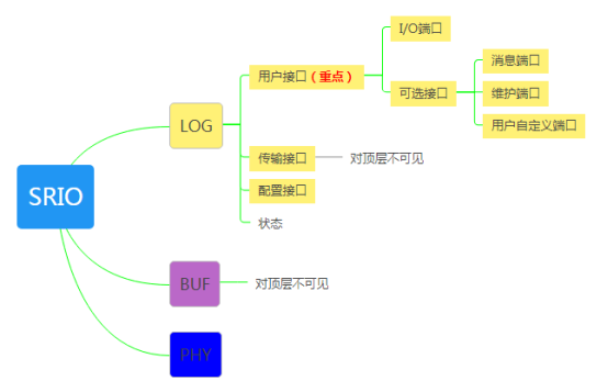 SRIO（2）SRIO IP核基础知识_字段_02