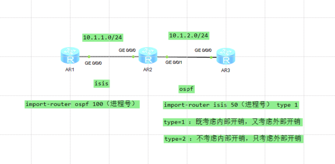 ospf type=1和type=2_ci