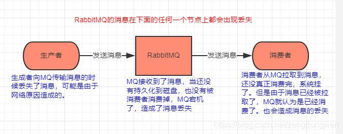 RabbitMQ如何防止消息丢失及重复消费_序列号