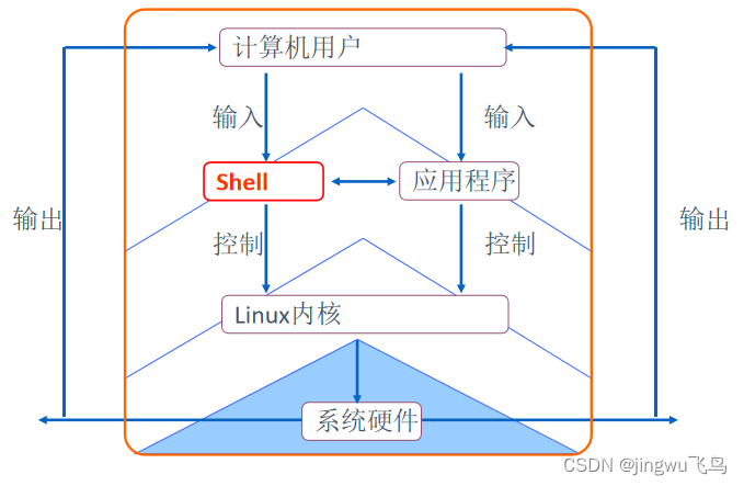 Shell脚本（简洁版基础信息）_bash_03