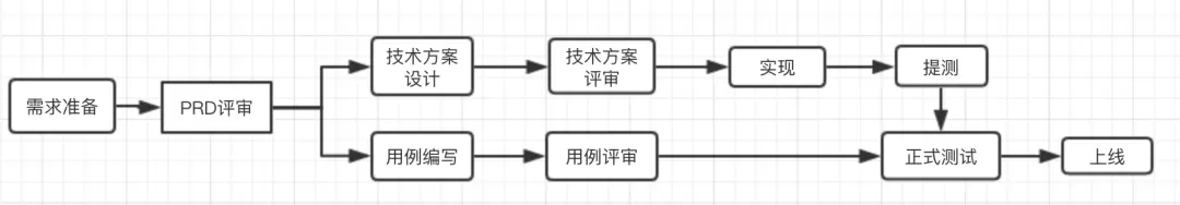 测试人员为什么要深入到项目实现中去?_自动化测试