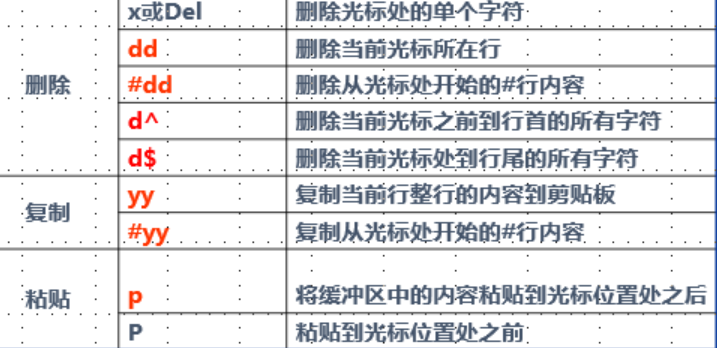 shell命令概述 Shell作用：命令解释器 介于操作系统内核与用户之间，负责解释命令行 获得命令帮助 内部命令help 命令的“--help” 选项 使用man命令阅读手册页 命令行编辑的几个辅助_文件系统