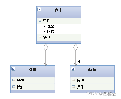UML类图关系（泛化 、继承、实现、依赖、关联、聚合、组合）_关联、聚合、_04