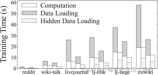 【翻译】Efficient Data Loader for Fast Sampling-Based GNN Training on Large Graphs_graphql_16