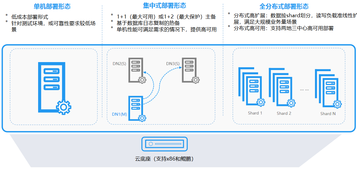 弹性云服务器使用什么做数据存储_GaussDB使用的什么存储  第1张
