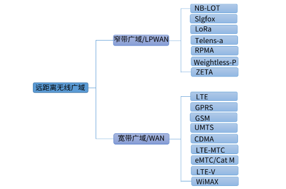 一文读懂物联网中无线通信主要技术_无线通信_03