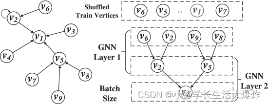 【翻译】Efficient Data Loader for Fast Sampling-Based GNN Training on Large Graphs_graphql_03