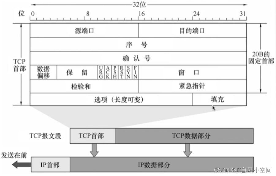 TCP协议概述_TCP