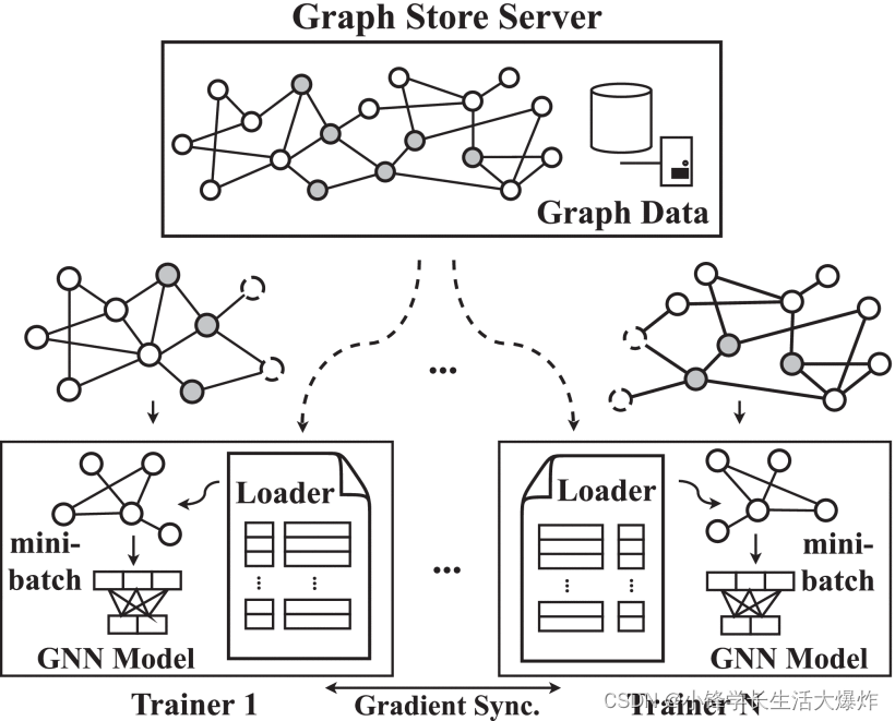 【翻译】Efficient Data Loader for Fast Sampling-Based GNN Training on Large Graphs_GNN_07