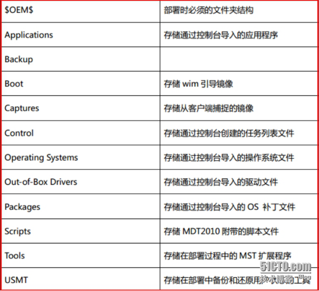 MDT2013自动化部署Windows系统-工作台配置_服务器_19